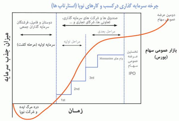 چرخه سرمایه گذاری درکسب و کارهای نوپا (استارتاپ ها)