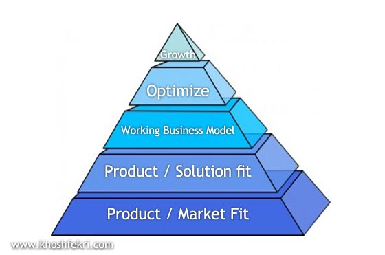 Startup-Success-Pyramid-en
