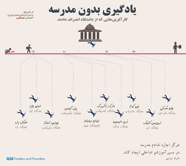 بدون دانشگاه رفتن هم می‌توان موفق شد: ده کارآفرین‌ بسیار موفقی که از تحصیل انصراف داده‌اند.