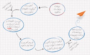 مدل ارائه خدمات مشاوره ای خوشفکری