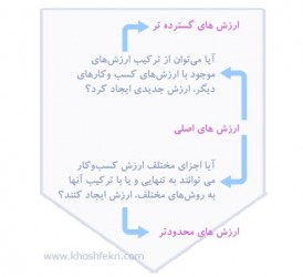 lمکودار کشف ارزش جدید با تجریه و ترکیب ارزش های موجود