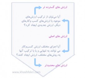 lمکودار کشف ارزش جدید با تجریه و ترکیب ارزش های موجود