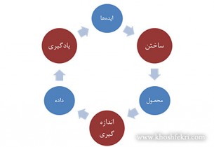 حلقه‌ی بازخوردِ ساختن - اندازه‌گیری - یادگیری (build-measure-learn) قلب مدل نوپای ناب است.