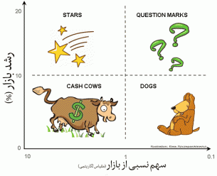 The Boston Consulting Group 2 x 2 growth-share matrix