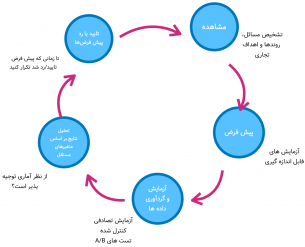 روش علمی