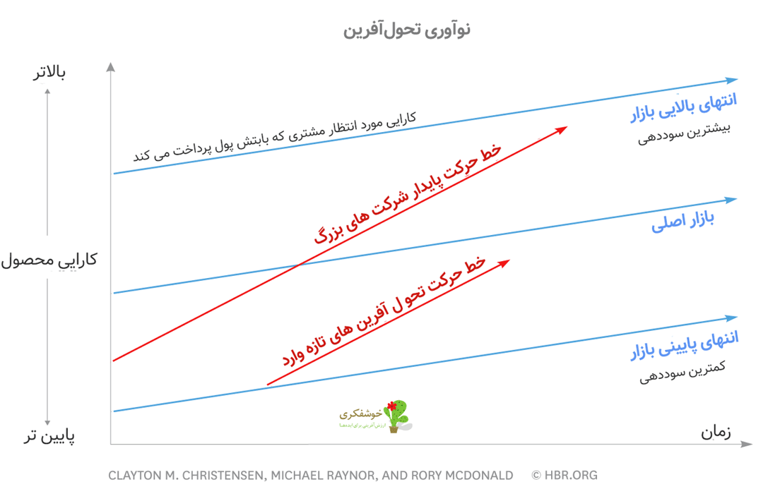 نوآوری تحول آفرین یا Disruptive Innovation چیست؟