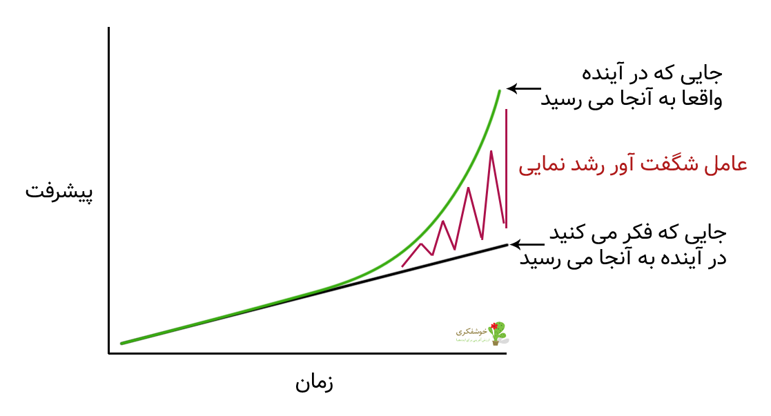 رشد نمایی نوآوری تحول آفرین