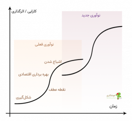 بهترین زمان برای سرمایه گذاری در نوآوری ها چیست؟