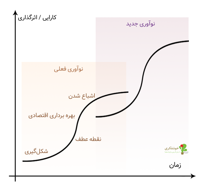 بهترین زمان برای سرمایه گذاری در نوآوری ها چیست؟