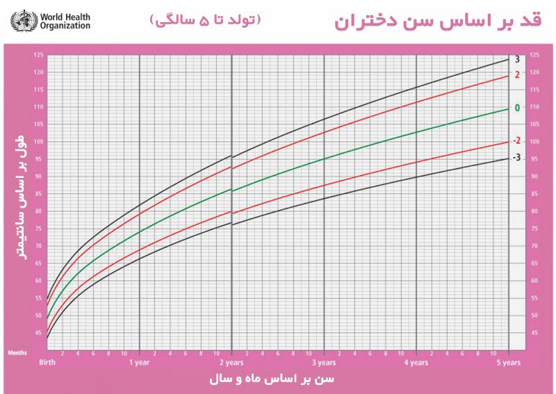 نمودار رشد کودکان از بدو تولد تا ۵ سالگی