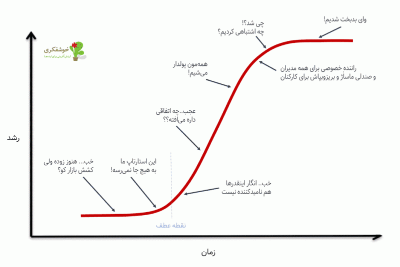 چرا منحنی S احتمالاً مهم‌ترین مفهوم در کارآفرینی است