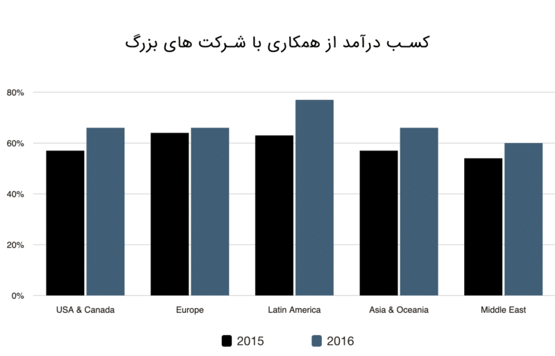 همکاری با سازمان ها و شرکت های بزرگ