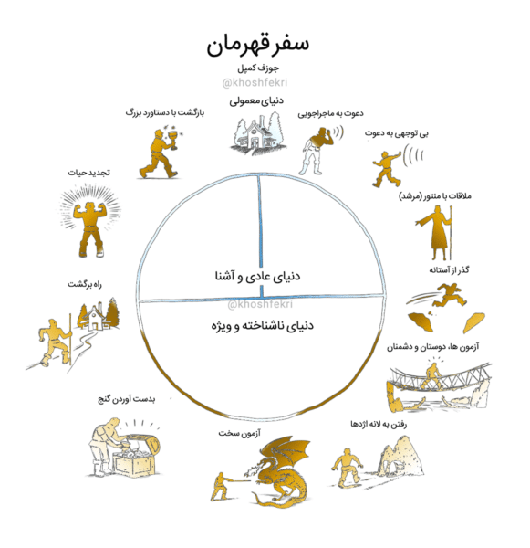 سفر قهرمانی کارآفرین