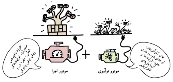 موتور نوآوری و موتور اجرا